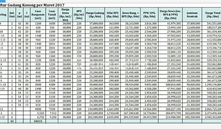 Gudang di Kawasan Industri Gresik Gudang di Kawasan Industri Gresik
