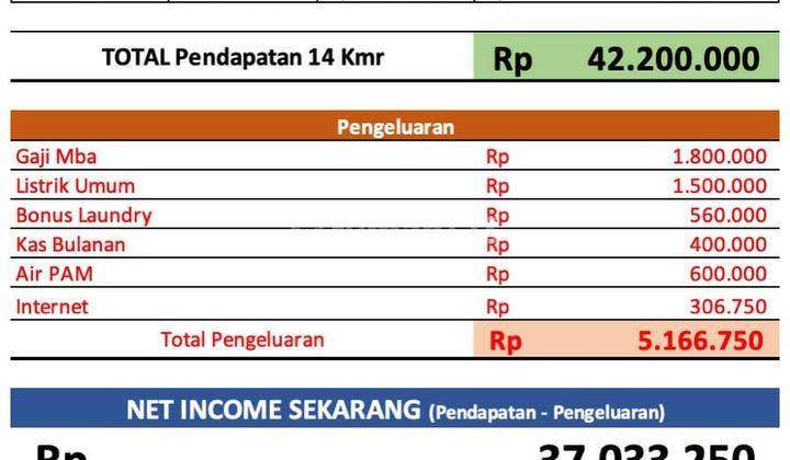 RUMAH KOST BARU ROYALWOOD RESIDENCE 2